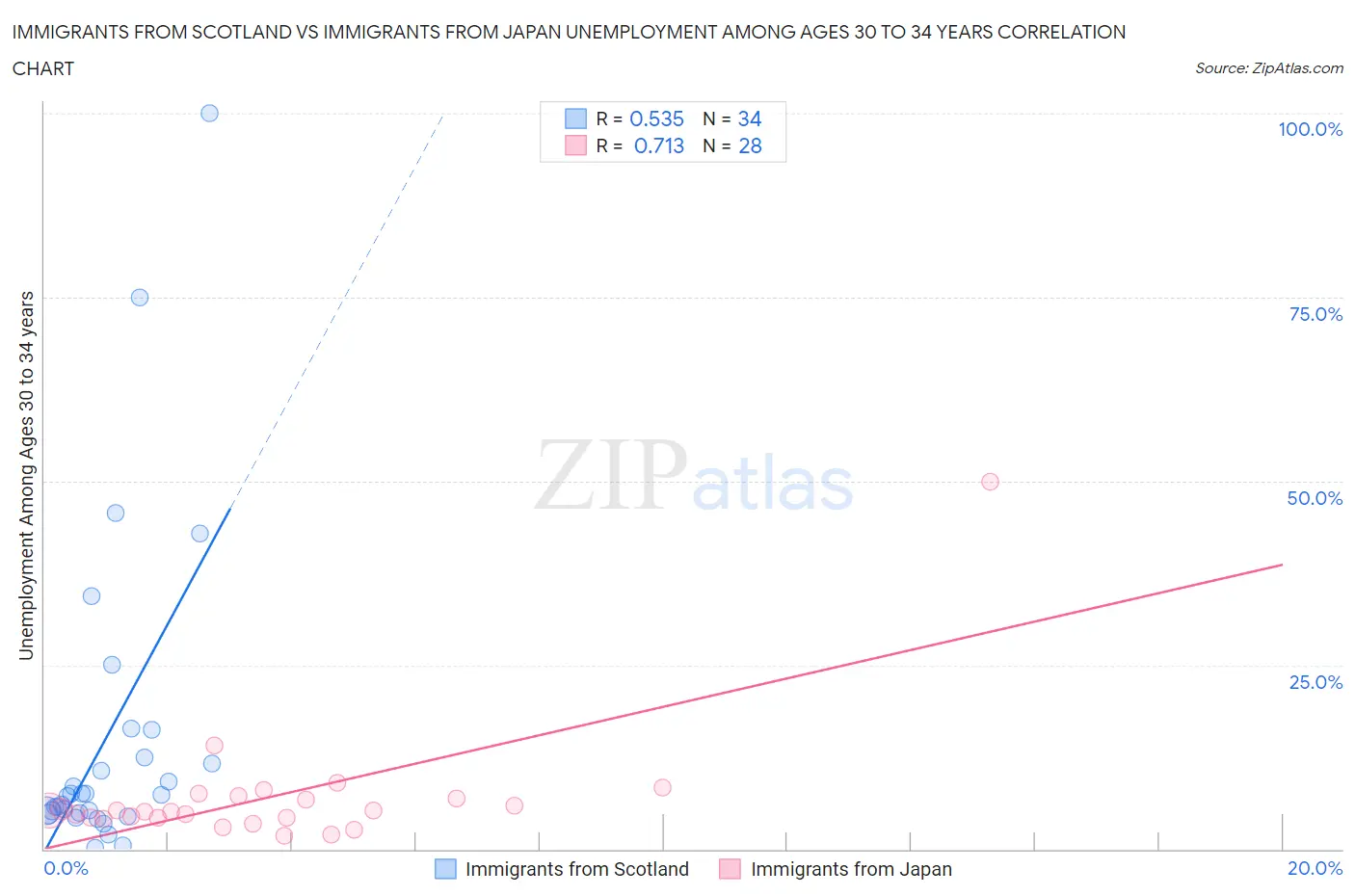 Immigrants from Scotland vs Immigrants from Japan Unemployment Among Ages 30 to 34 years