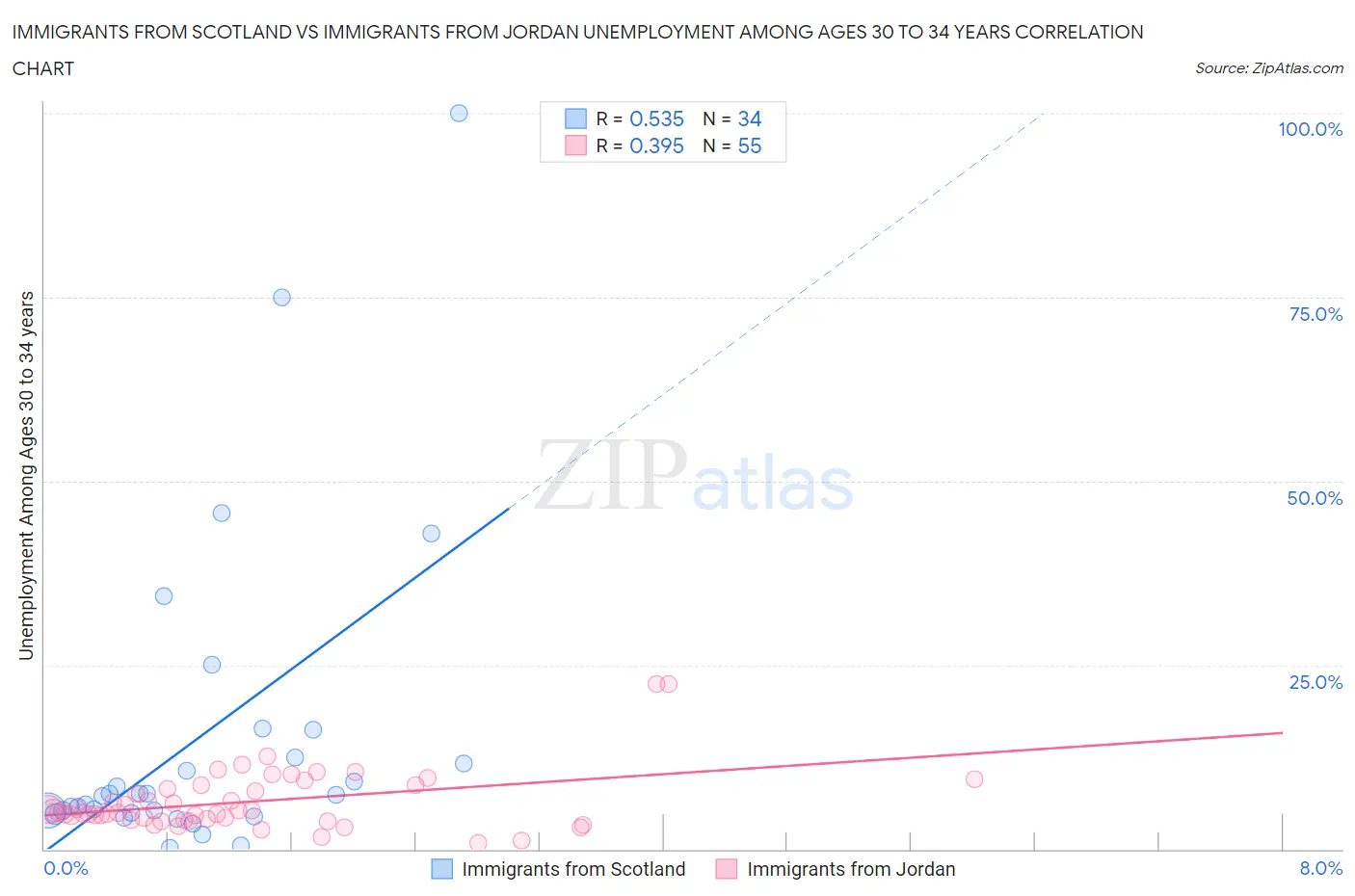 Immigrants from Scotland vs Immigrants from Jordan Unemployment Among Ages 30 to 34 years