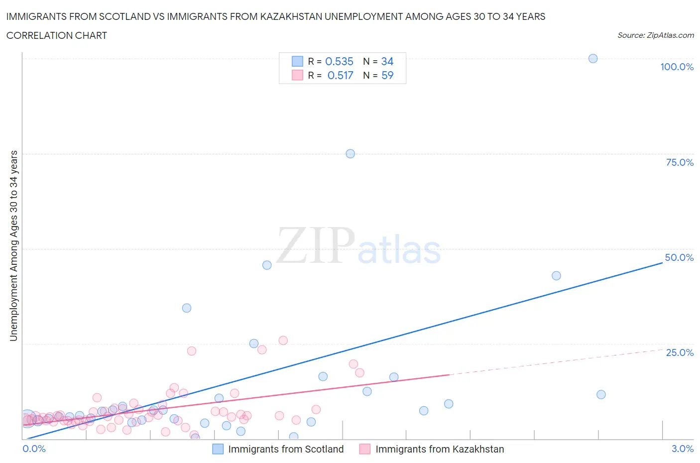 Immigrants from Scotland vs Immigrants from Kazakhstan Unemployment Among Ages 30 to 34 years