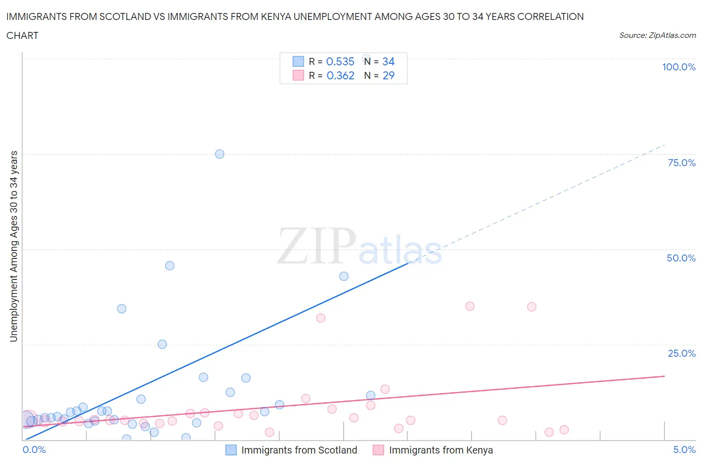 Immigrants from Scotland vs Immigrants from Kenya Unemployment Among Ages 30 to 34 years