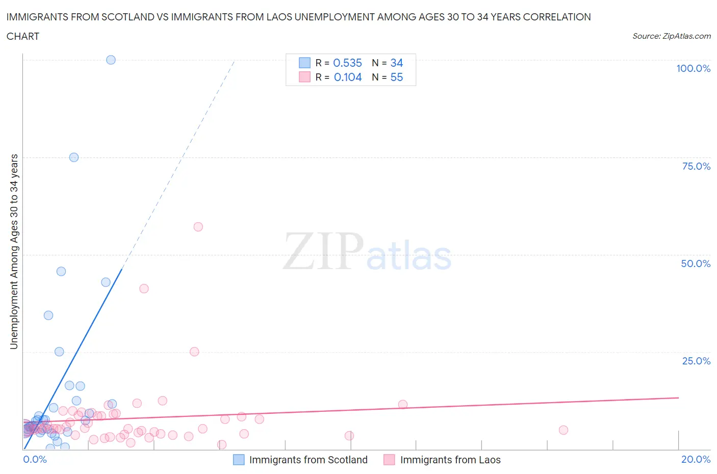 Immigrants from Scotland vs Immigrants from Laos Unemployment Among Ages 30 to 34 years