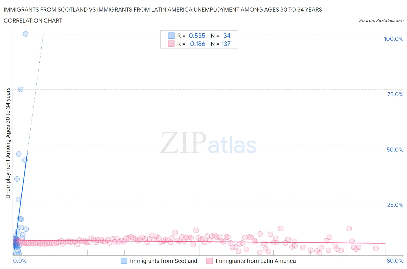 Immigrants from Scotland vs Immigrants from Latin America Unemployment Among Ages 30 to 34 years