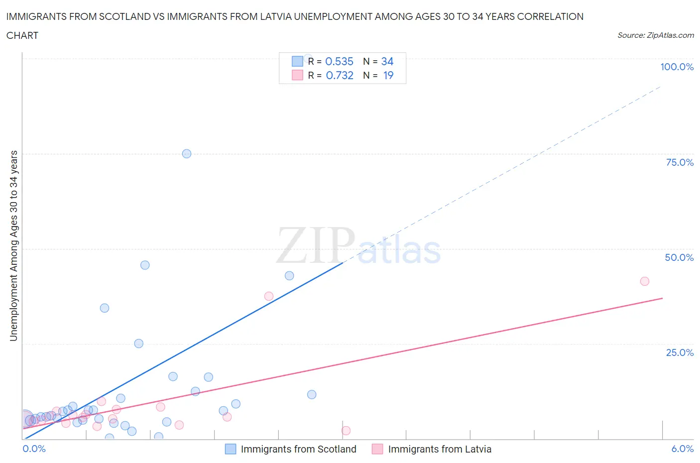 Immigrants from Scotland vs Immigrants from Latvia Unemployment Among Ages 30 to 34 years