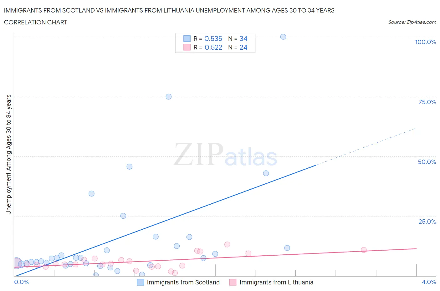 Immigrants from Scotland vs Immigrants from Lithuania Unemployment Among Ages 30 to 34 years