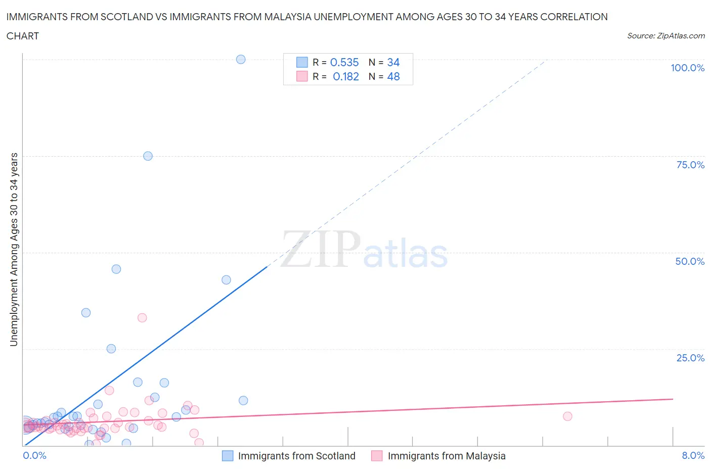 Immigrants from Scotland vs Immigrants from Malaysia Unemployment Among Ages 30 to 34 years