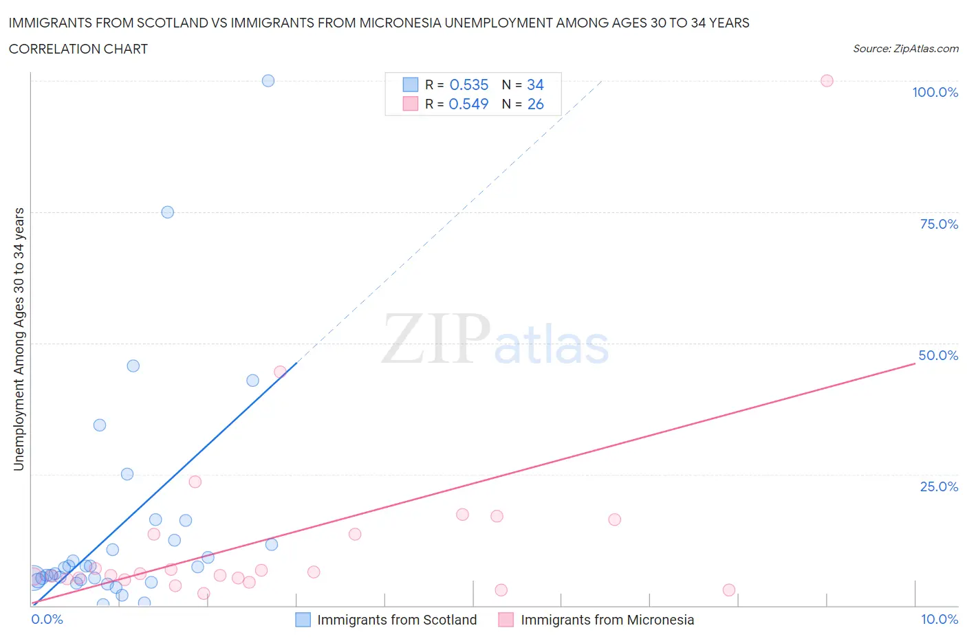 Immigrants from Scotland vs Immigrants from Micronesia Unemployment Among Ages 30 to 34 years