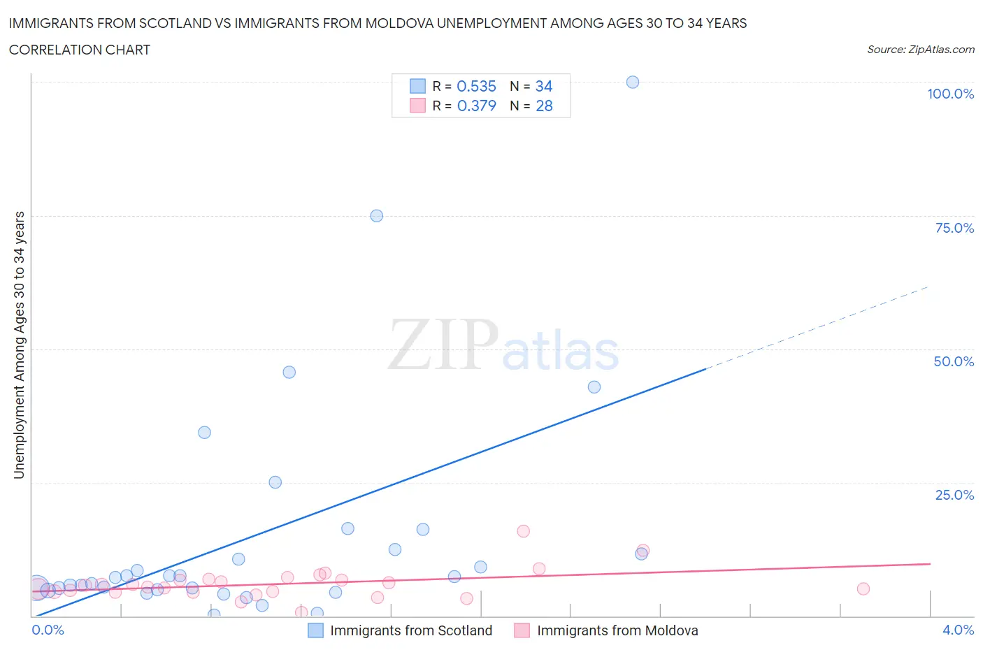 Immigrants from Scotland vs Immigrants from Moldova Unemployment Among Ages 30 to 34 years
