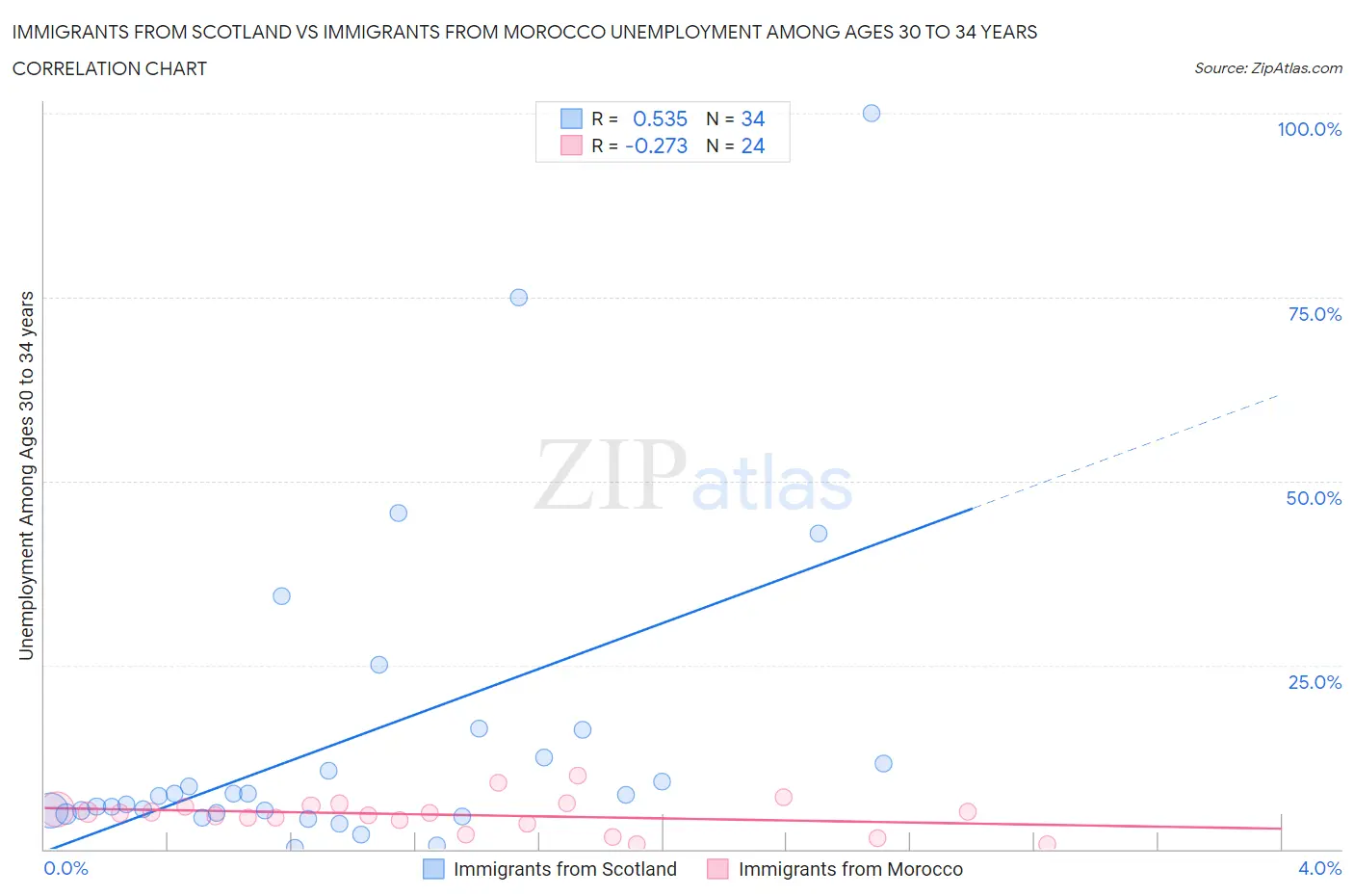 Immigrants from Scotland vs Immigrants from Morocco Unemployment Among Ages 30 to 34 years