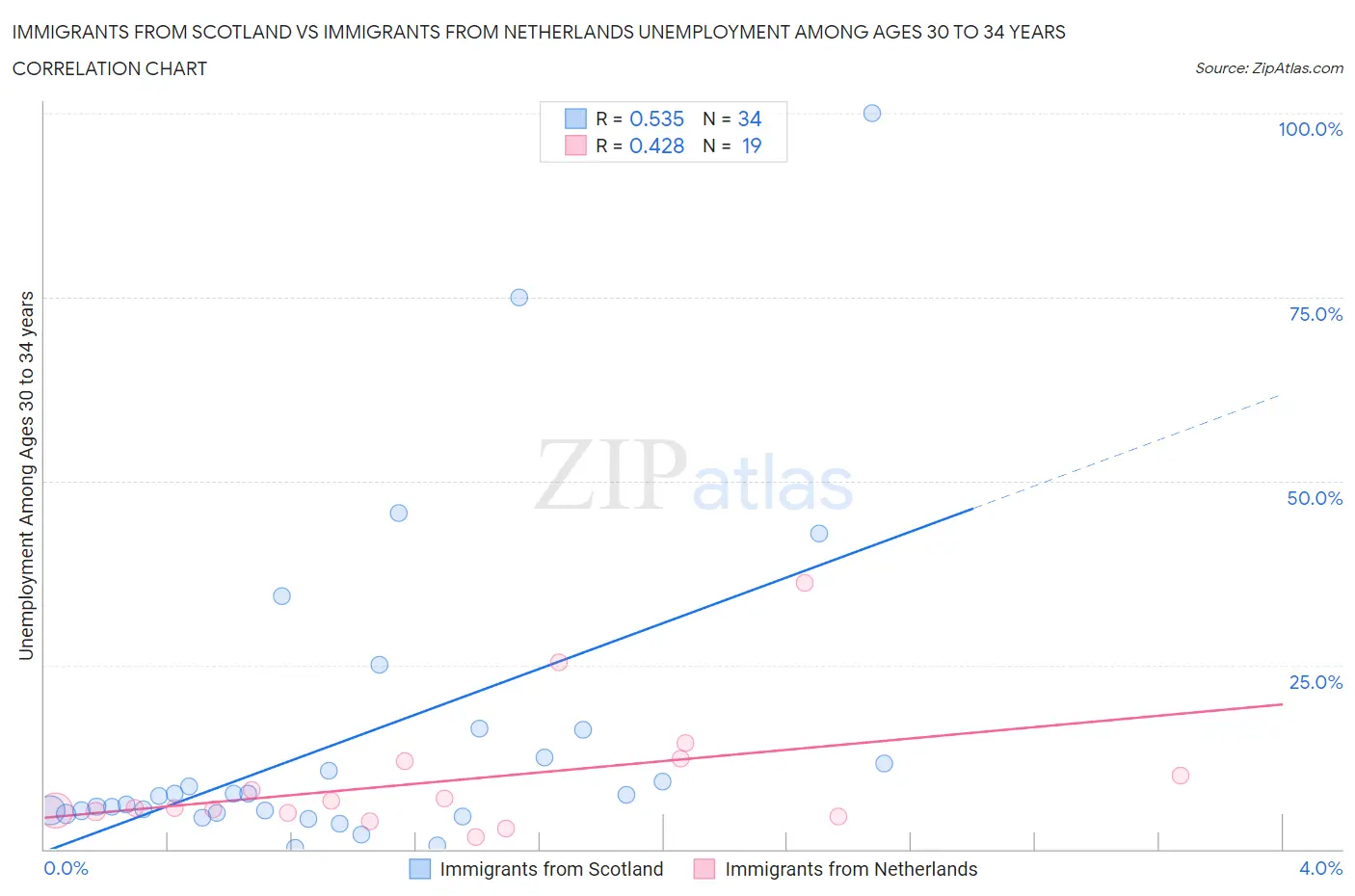 Immigrants from Scotland vs Immigrants from Netherlands Unemployment Among Ages 30 to 34 years