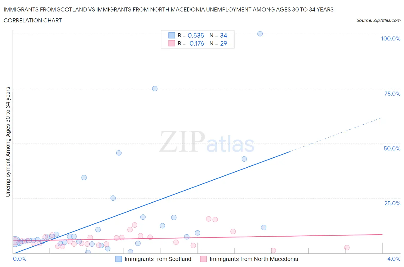 Immigrants from Scotland vs Immigrants from North Macedonia Unemployment Among Ages 30 to 34 years