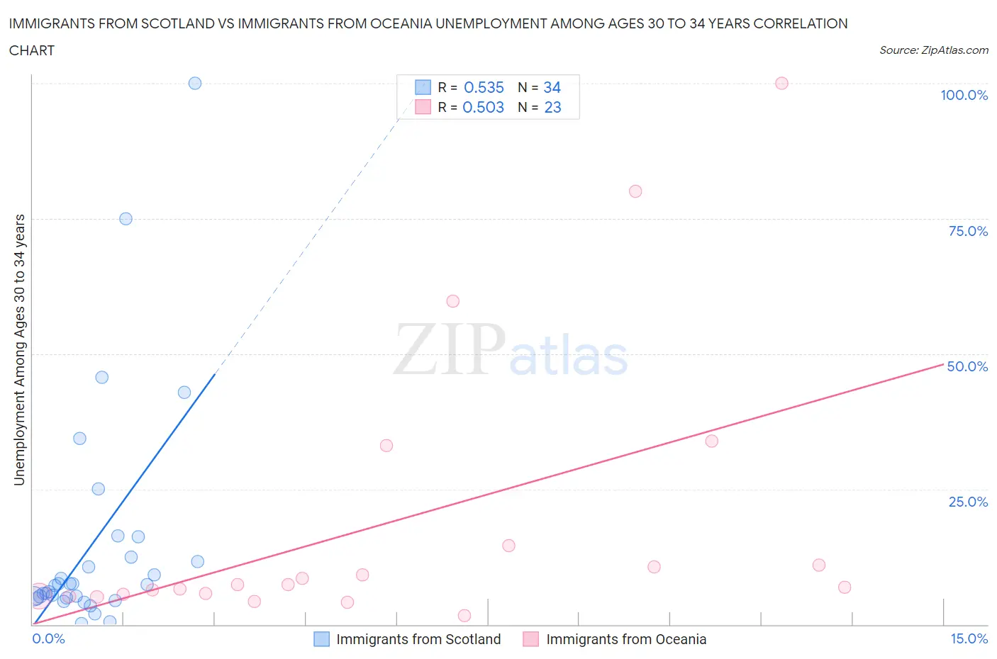 Immigrants from Scotland vs Immigrants from Oceania Unemployment Among Ages 30 to 34 years