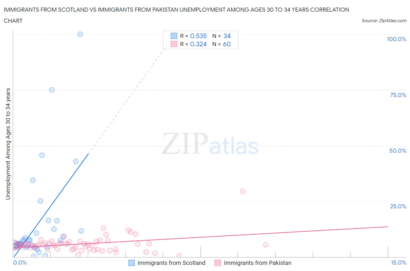 Immigrants from Scotland vs Immigrants from Pakistan Unemployment Among Ages 30 to 34 years