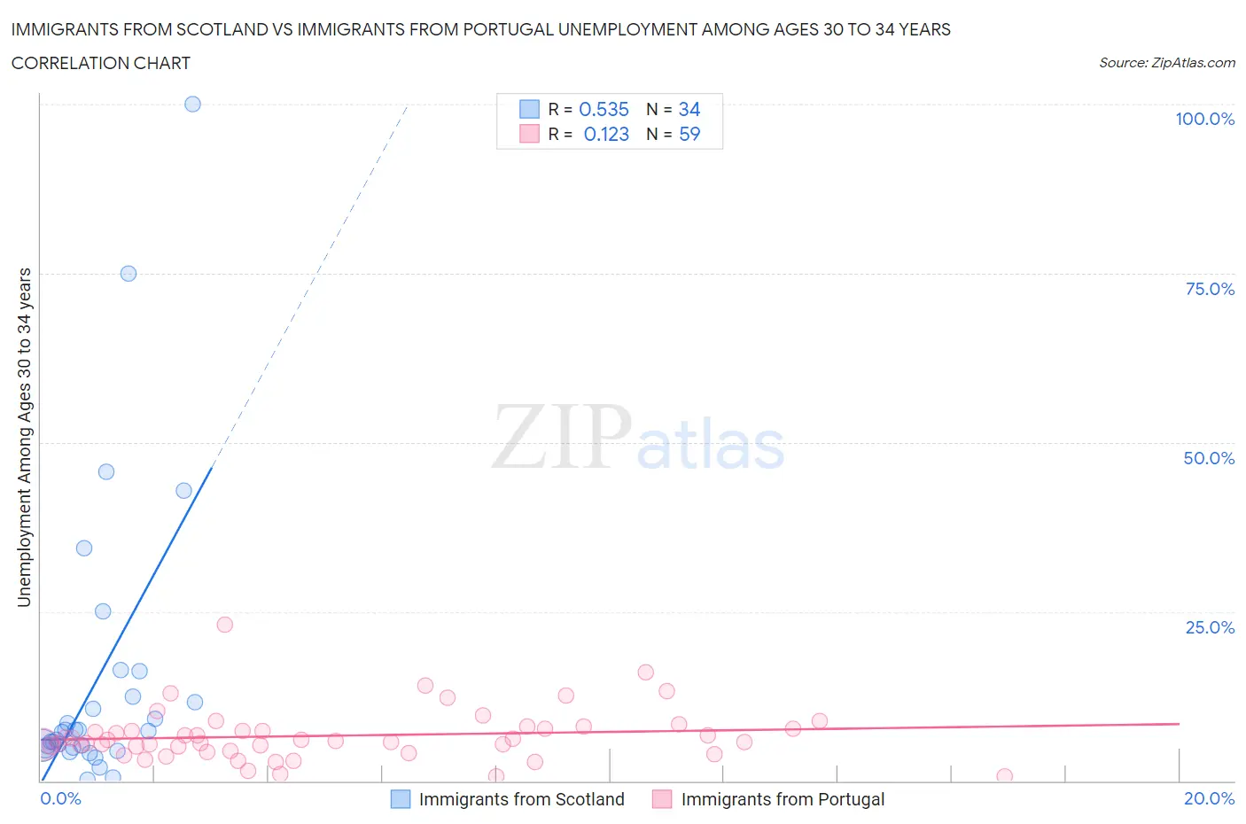 Immigrants from Scotland vs Immigrants from Portugal Unemployment Among Ages 30 to 34 years