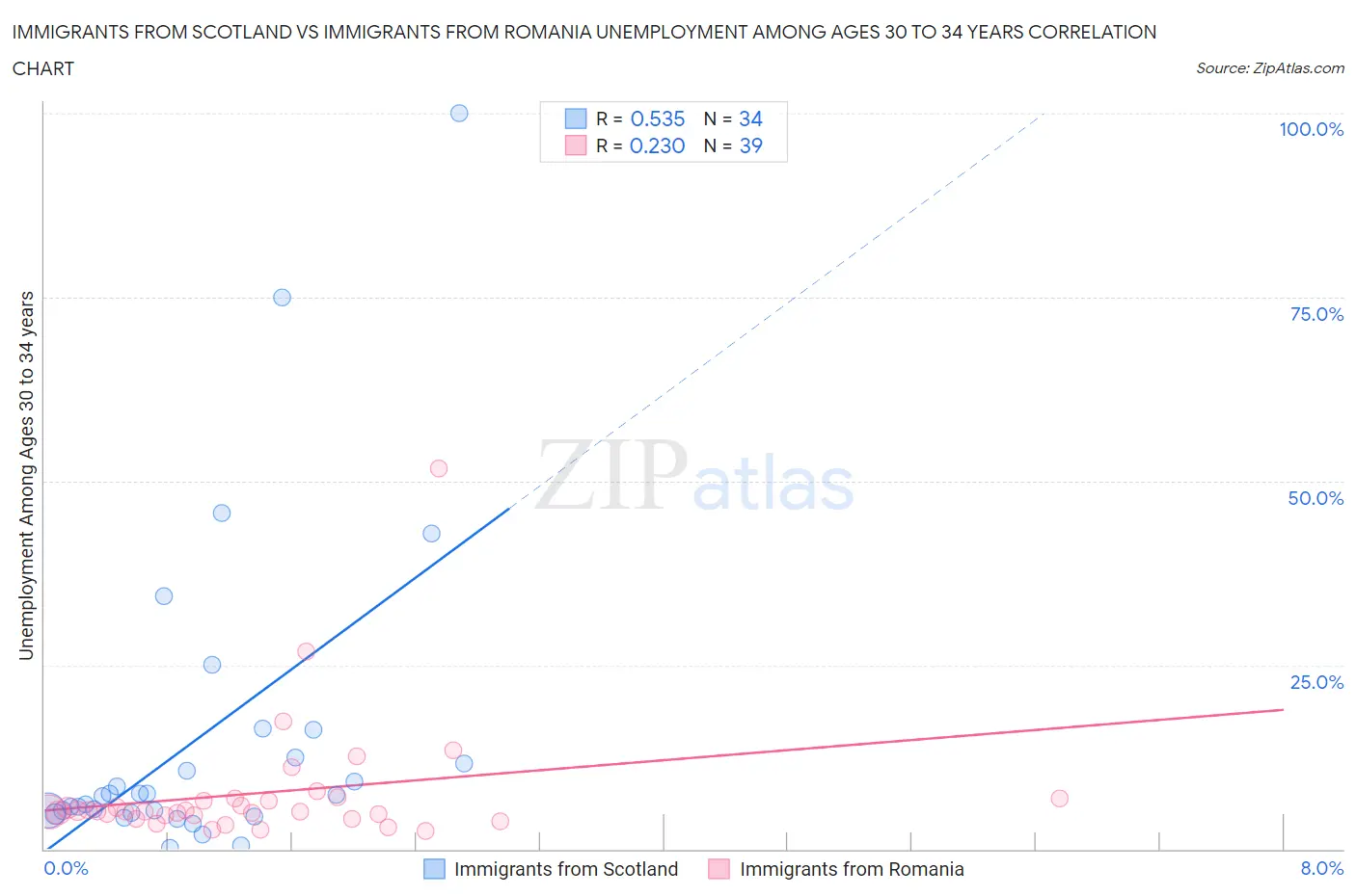 Immigrants from Scotland vs Immigrants from Romania Unemployment Among Ages 30 to 34 years