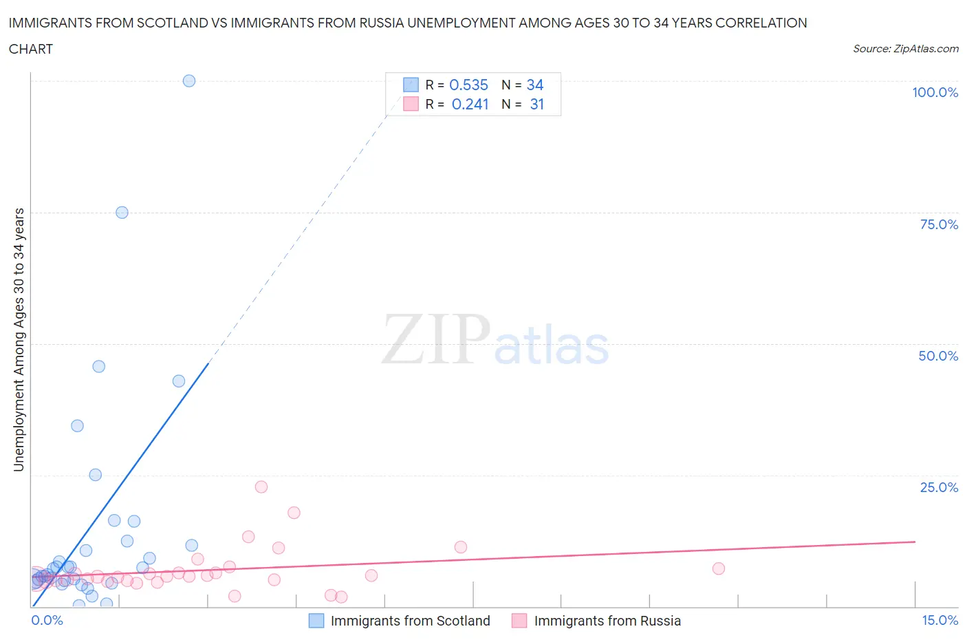 Immigrants from Scotland vs Immigrants from Russia Unemployment Among Ages 30 to 34 years