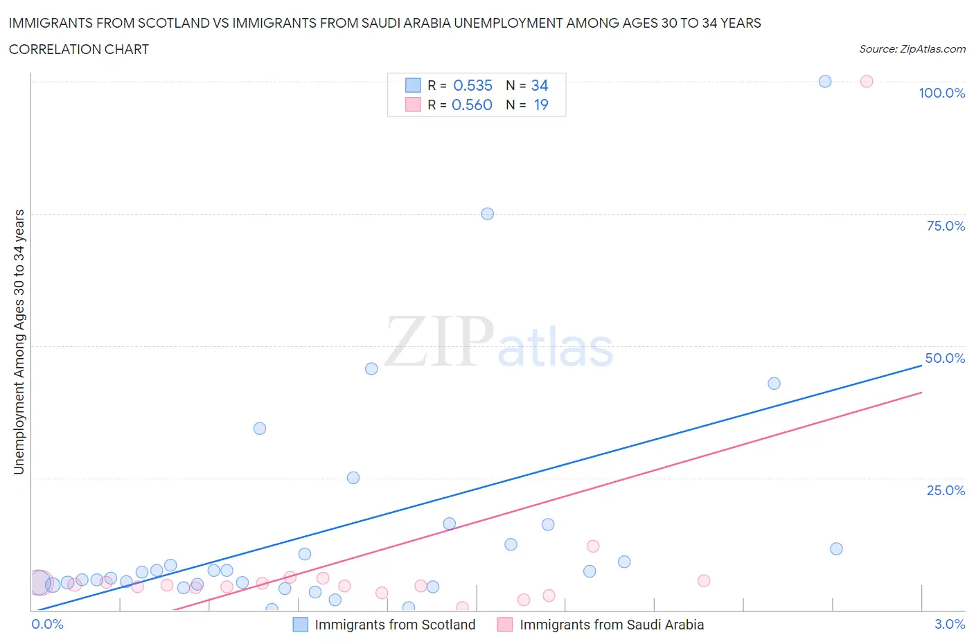 Immigrants from Scotland vs Immigrants from Saudi Arabia Unemployment Among Ages 30 to 34 years