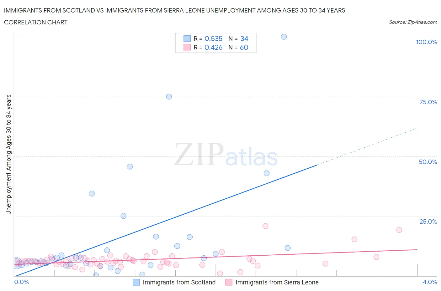 Immigrants from Scotland vs Immigrants from Sierra Leone Unemployment Among Ages 30 to 34 years