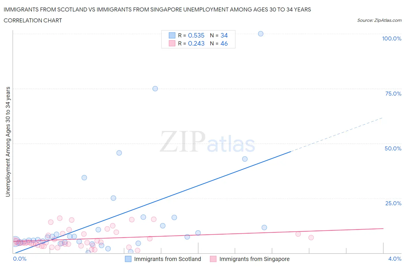 Immigrants from Scotland vs Immigrants from Singapore Unemployment Among Ages 30 to 34 years