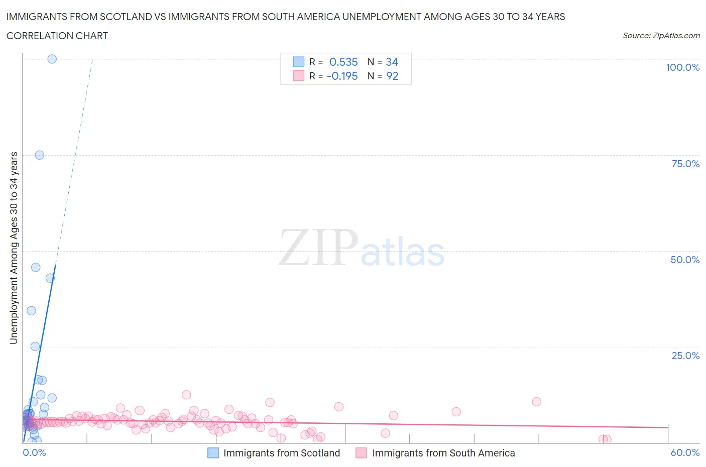 Immigrants from Scotland vs Immigrants from South America Unemployment Among Ages 30 to 34 years