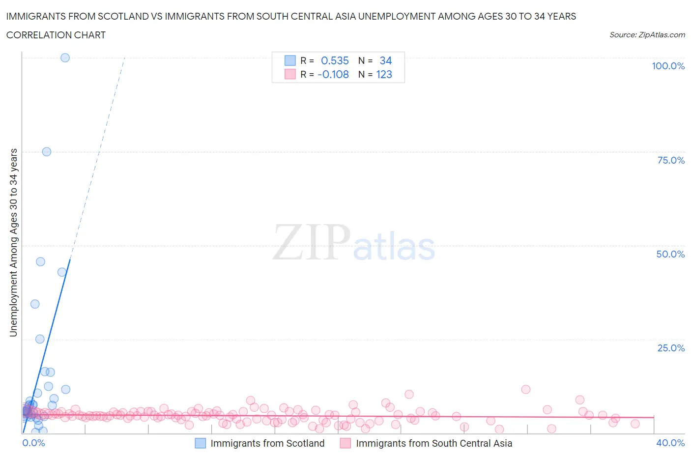 Immigrants from Scotland vs Immigrants from South Central Asia Unemployment Among Ages 30 to 34 years