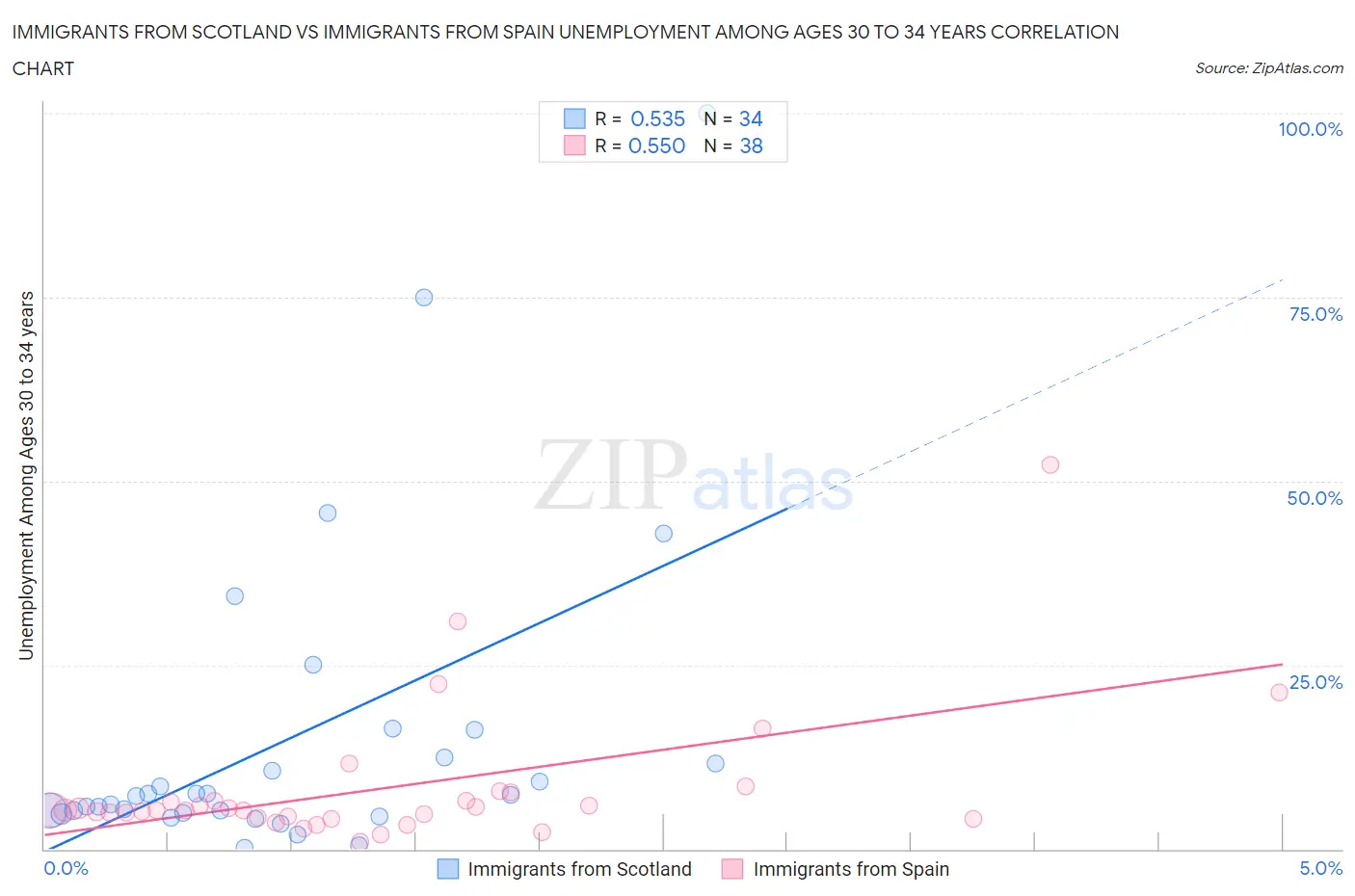 Immigrants from Scotland vs Immigrants from Spain Unemployment Among Ages 30 to 34 years