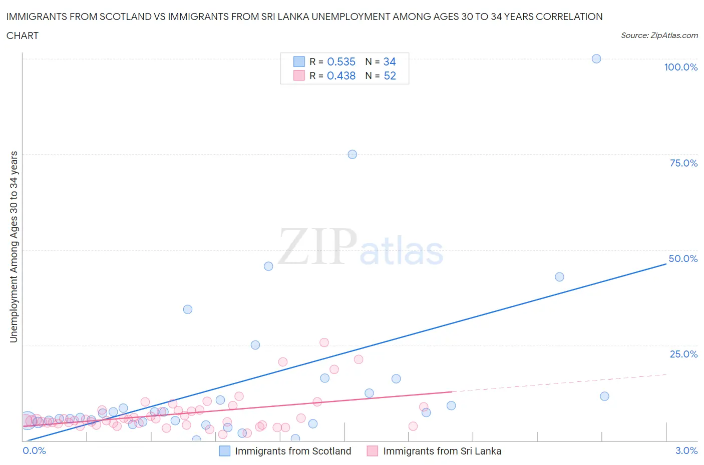 Immigrants from Scotland vs Immigrants from Sri Lanka Unemployment Among Ages 30 to 34 years