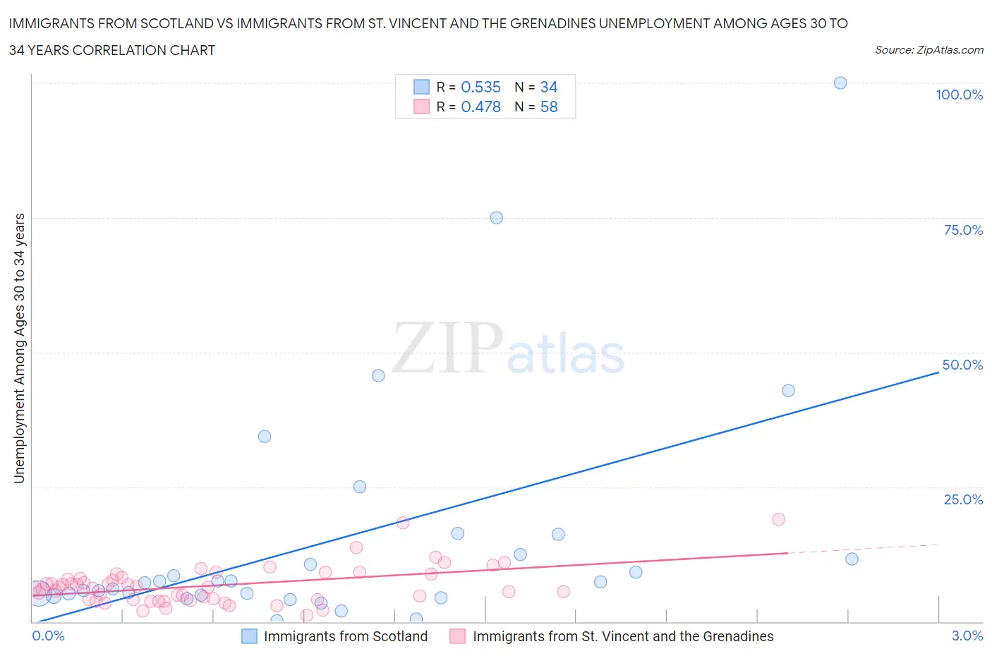 Immigrants from Scotland vs Immigrants from St. Vincent and the Grenadines Unemployment Among Ages 30 to 34 years