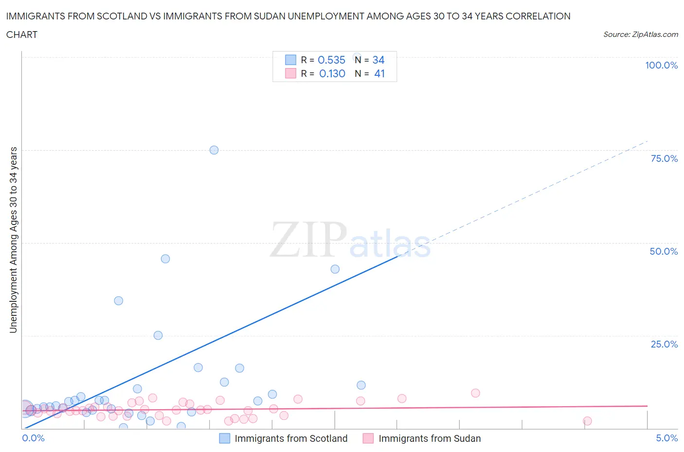 Immigrants from Scotland vs Immigrants from Sudan Unemployment Among Ages 30 to 34 years