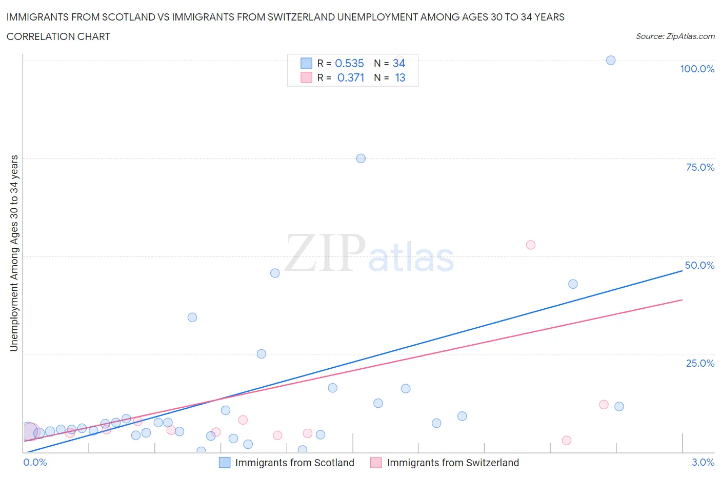 Immigrants from Scotland vs Immigrants from Switzerland Unemployment Among Ages 30 to 34 years