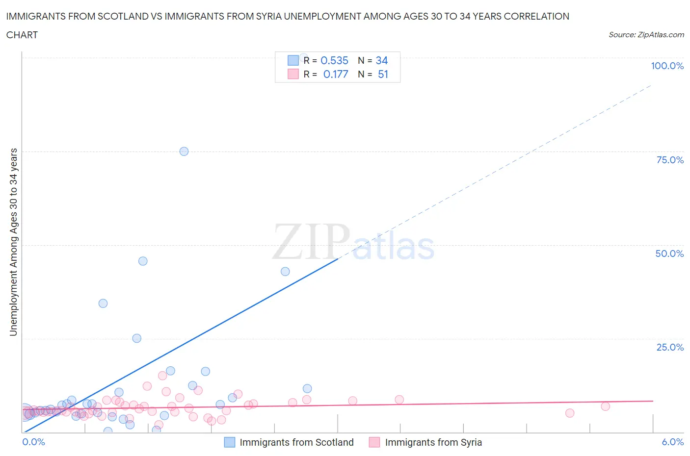 Immigrants from Scotland vs Immigrants from Syria Unemployment Among Ages 30 to 34 years