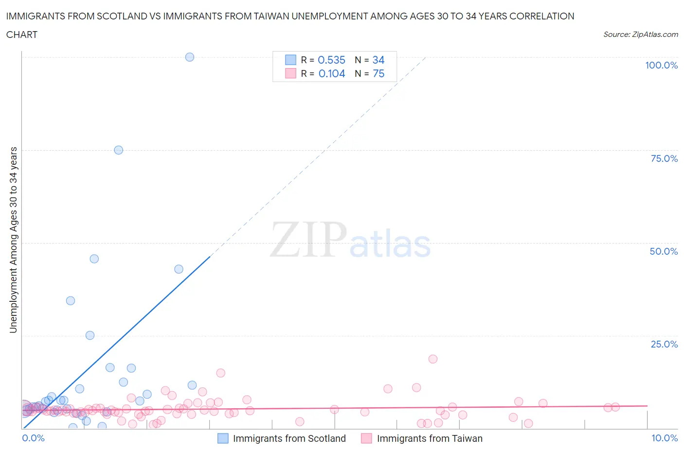 Immigrants from Scotland vs Immigrants from Taiwan Unemployment Among Ages 30 to 34 years