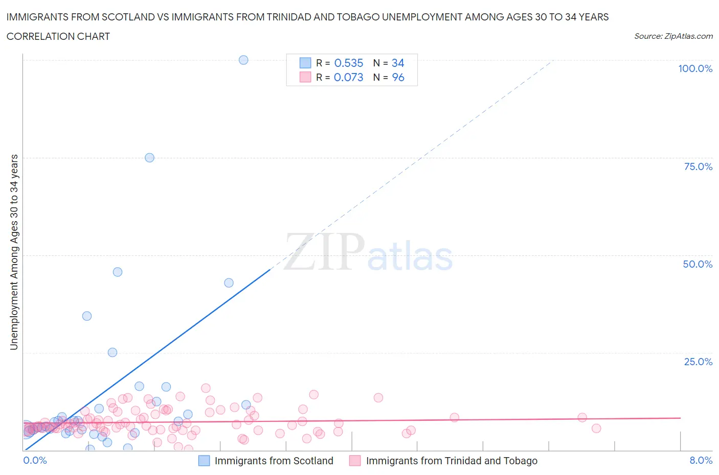 Immigrants from Scotland vs Immigrants from Trinidad and Tobago Unemployment Among Ages 30 to 34 years