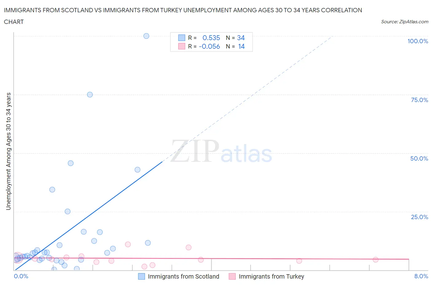 Immigrants from Scotland vs Immigrants from Turkey Unemployment Among Ages 30 to 34 years