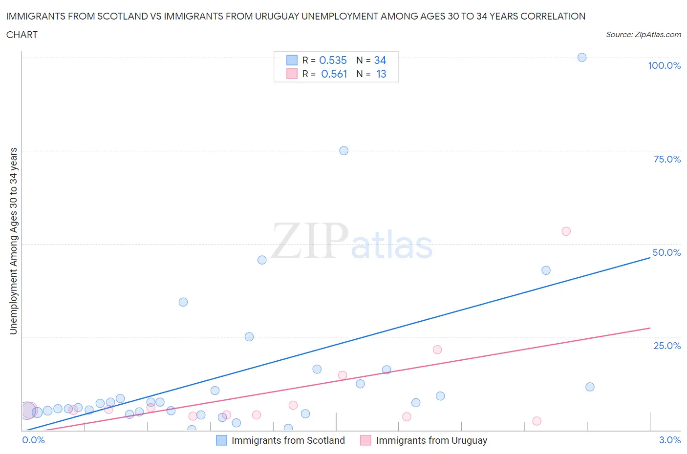 Immigrants from Scotland vs Immigrants from Uruguay Unemployment Among Ages 30 to 34 years
