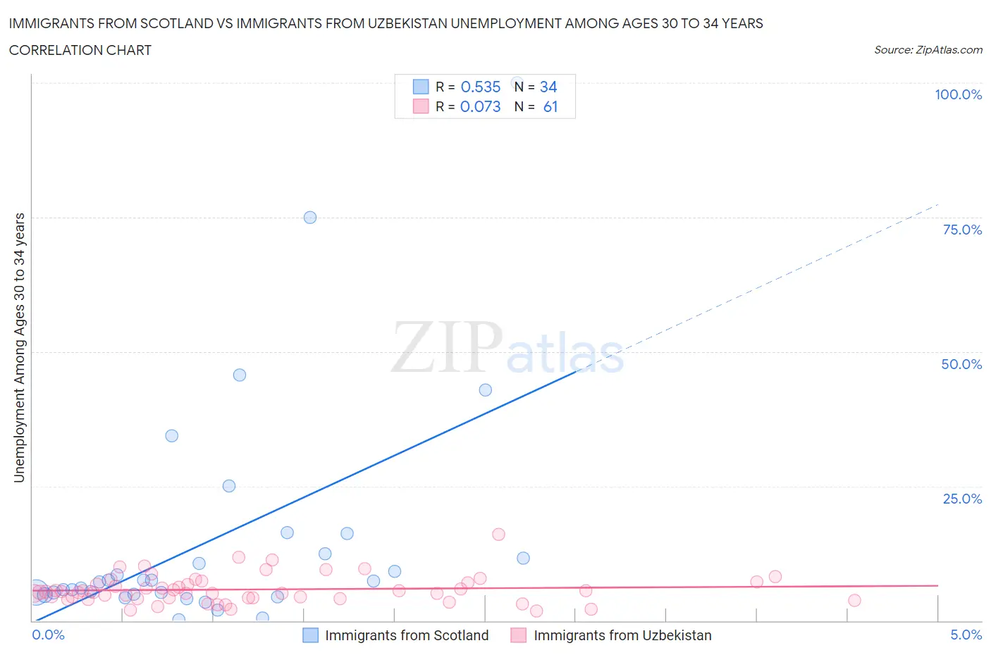 Immigrants from Scotland vs Immigrants from Uzbekistan Unemployment Among Ages 30 to 34 years