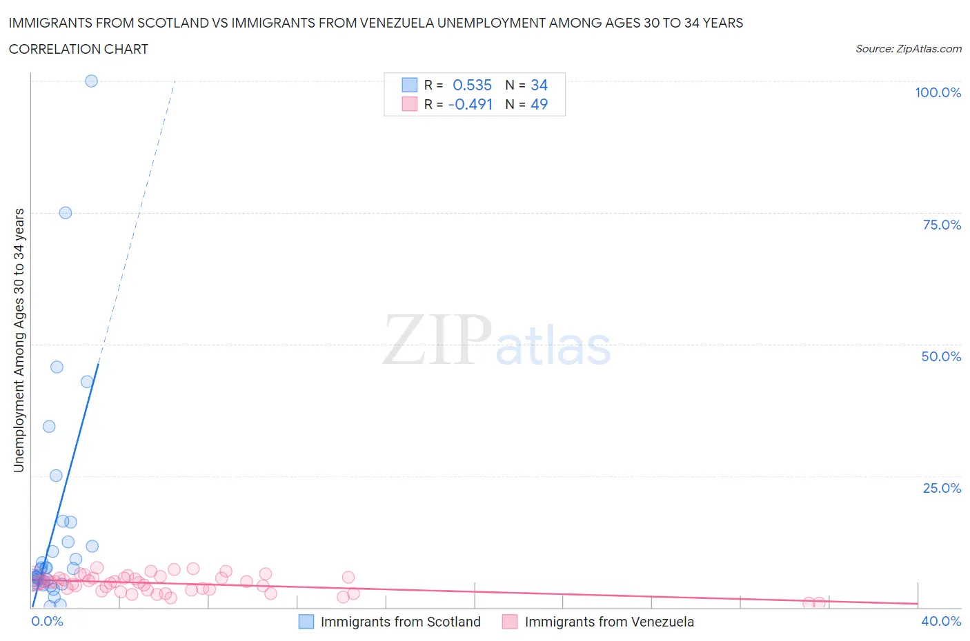 Immigrants from Scotland vs Immigrants from Venezuela Unemployment Among Ages 30 to 34 years