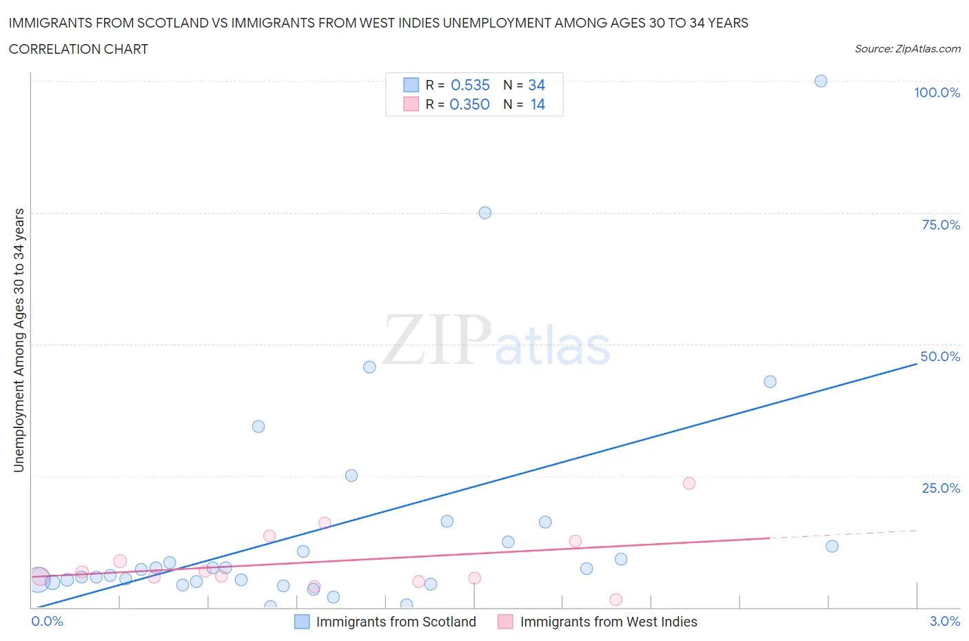 Immigrants from Scotland vs Immigrants from West Indies Unemployment Among Ages 30 to 34 years