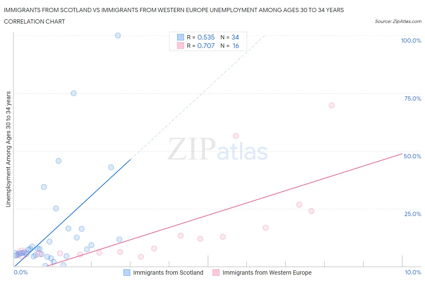 Immigrants from Scotland vs Immigrants from Western Europe Unemployment Among Ages 30 to 34 years