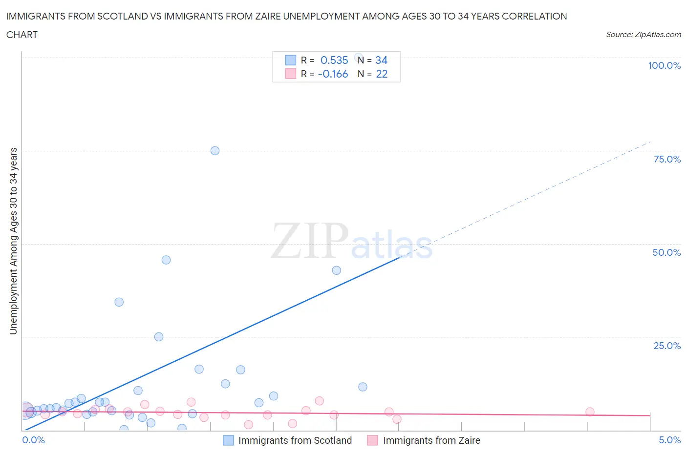 Immigrants from Scotland vs Immigrants from Zaire Unemployment Among Ages 30 to 34 years