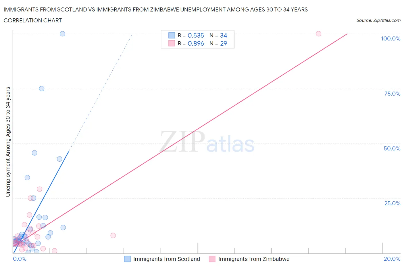 Immigrants from Scotland vs Immigrants from Zimbabwe Unemployment Among Ages 30 to 34 years