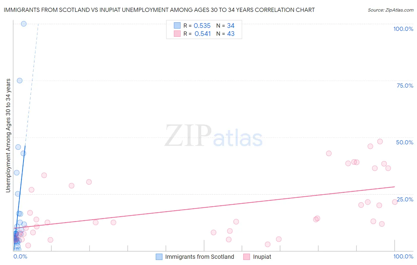 Immigrants from Scotland vs Inupiat Unemployment Among Ages 30 to 34 years