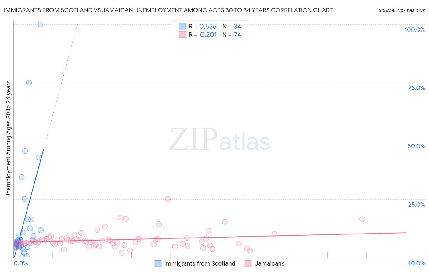 Immigrants from Scotland vs Jamaican Unemployment Among Ages 30 to 34 years