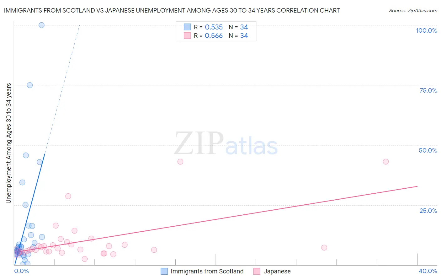 Immigrants from Scotland vs Japanese Unemployment Among Ages 30 to 34 years