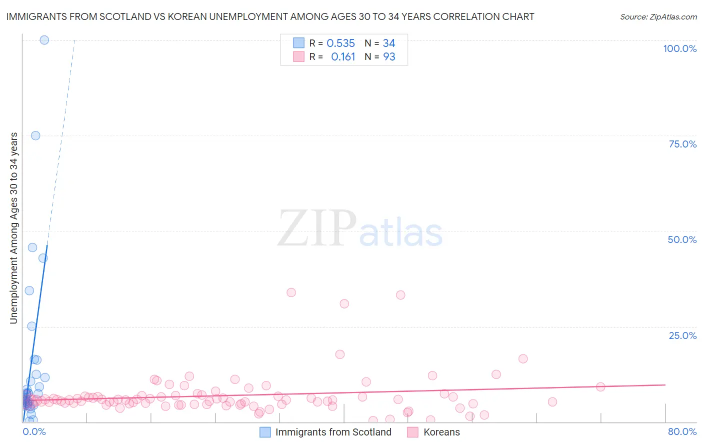 Immigrants from Scotland vs Korean Unemployment Among Ages 30 to 34 years