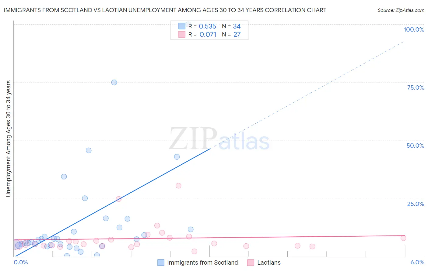 Immigrants from Scotland vs Laotian Unemployment Among Ages 30 to 34 years