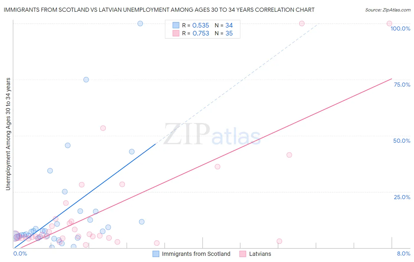 Immigrants from Scotland vs Latvian Unemployment Among Ages 30 to 34 years