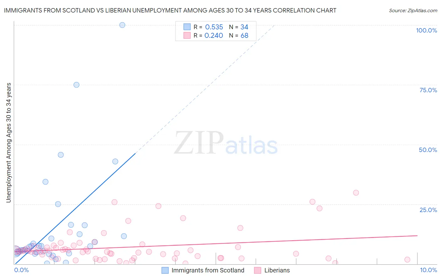 Immigrants from Scotland vs Liberian Unemployment Among Ages 30 to 34 years