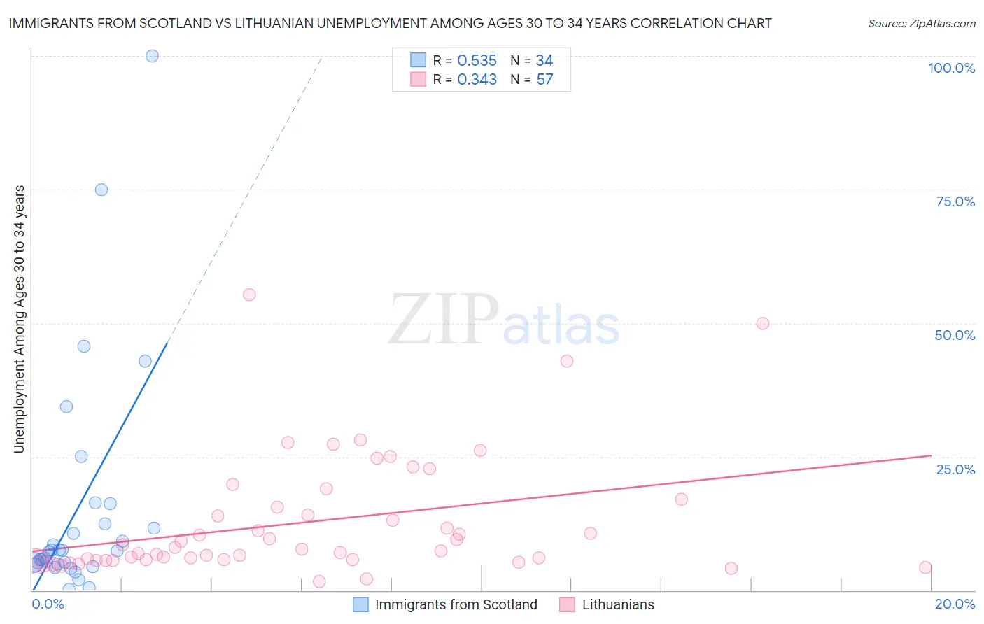 Immigrants from Scotland vs Lithuanian Unemployment Among Ages 30 to 34 years