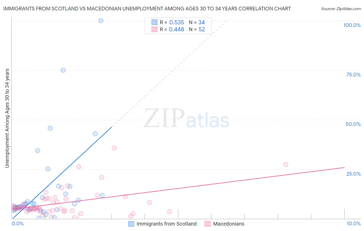 Immigrants from Scotland vs Macedonian Unemployment Among Ages 30 to 34 years