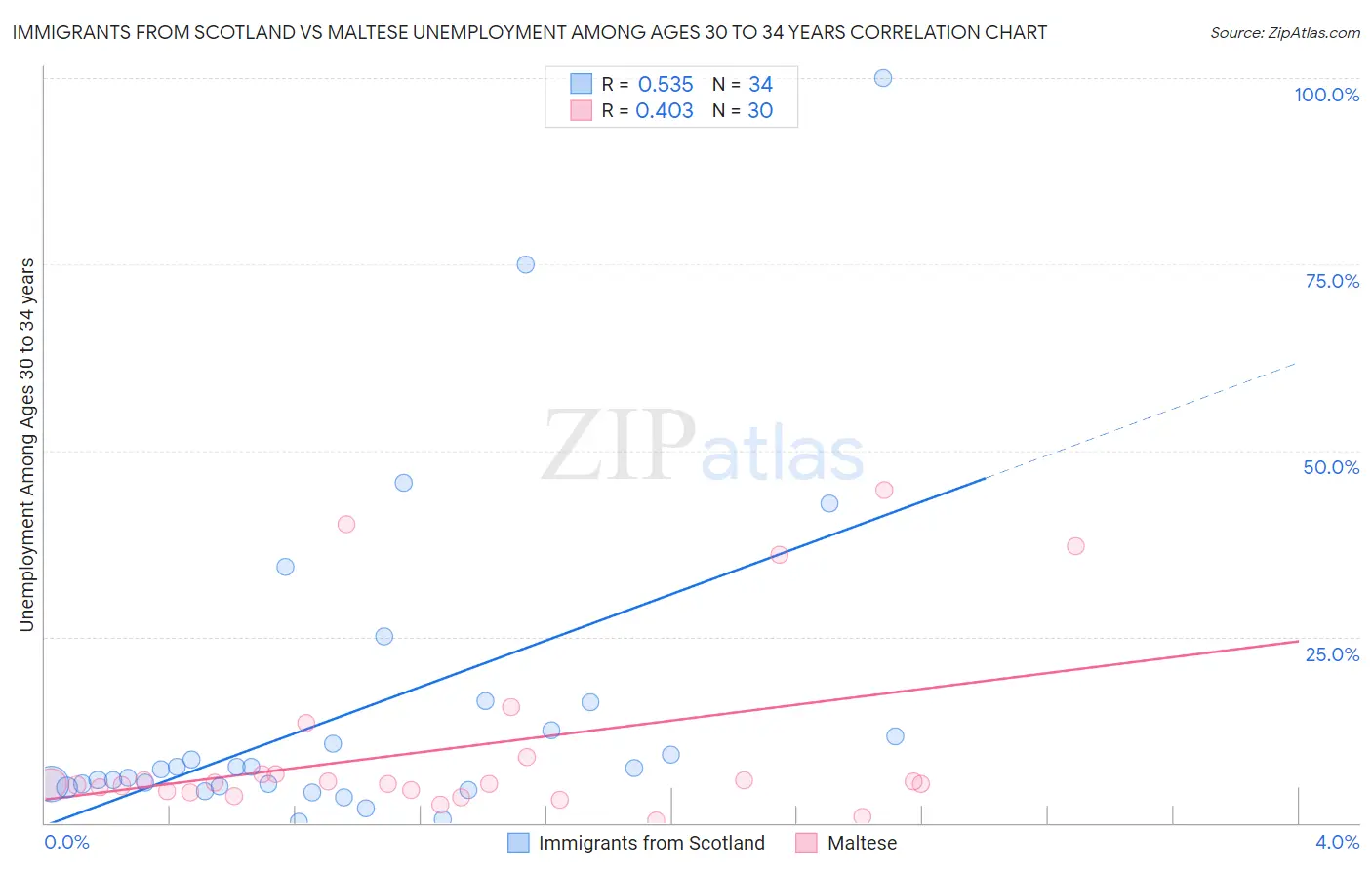 Immigrants from Scotland vs Maltese Unemployment Among Ages 30 to 34 years